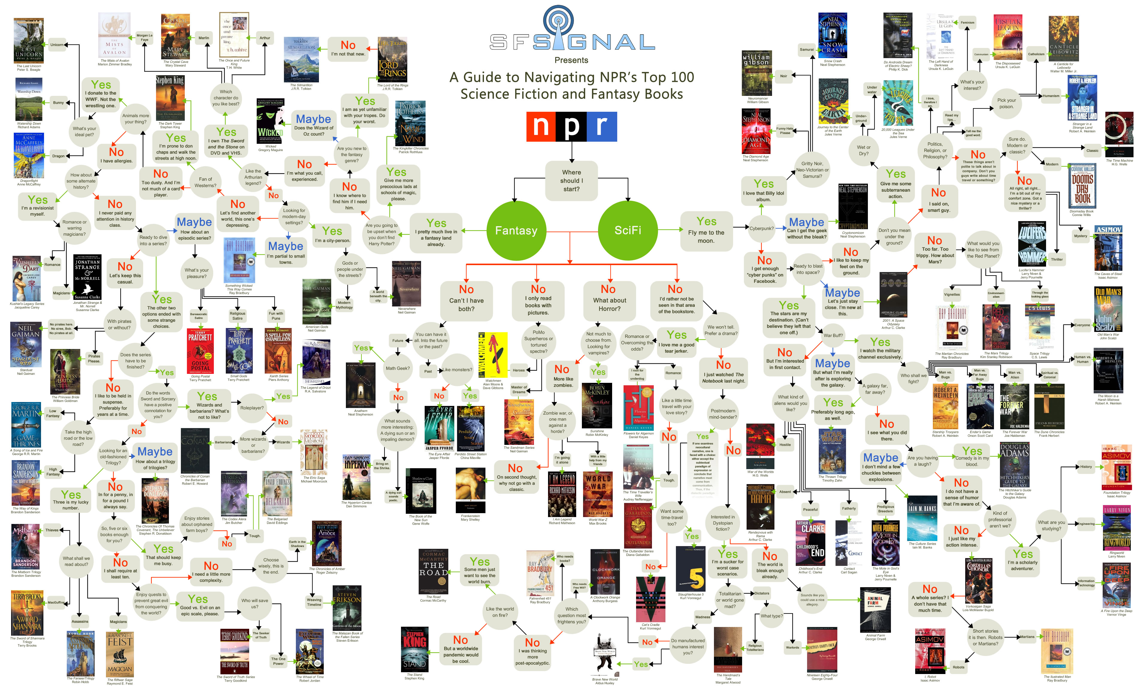 The Flowchart itself, described next paragraph